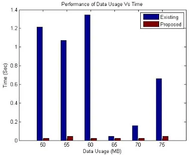 Fig 3 shows that the proposed method is resourceful since it working fine with bandwidth