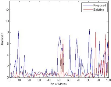 Fig 3.a. Bandwidth With Every Movement 