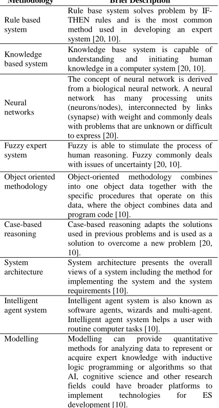 Table 1: Description of Expert System Methodologies Methodology Brief Description 