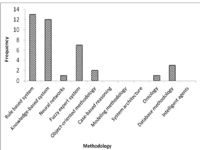 Figure 1: The Frequency of Methodologies Used in  the Selected Literatures  