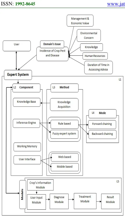 Figure 2: The Framework of an Expert System for Crop Pest and Disease Management  