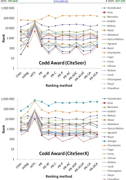 Figure 5: Ranks of Codd Award Winners byVarious Methods in Both CiteSeers