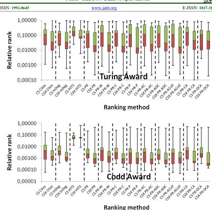 Figure 6: Boxplots of Relative Ranks Generated by Various Methods for Award Winners in Both CiteSeers 