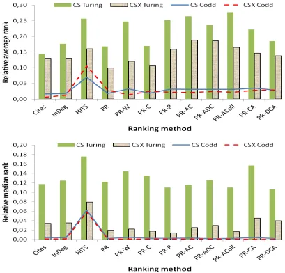 Figure 7: Relative Ranks by Various Methods for Award Winners in Both CiteSeers 