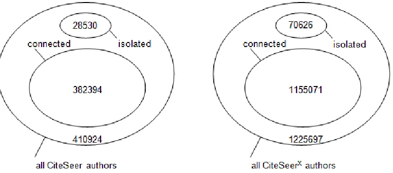 Figure 1: Basic Statistics of the Coauthorship Graphs in Both CiteSeers 