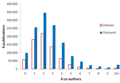 Figure 2: Coauthor Distribution of Publications in Both CiteSeers 