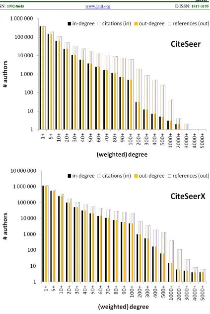 Figure 3: Distribution of Authors by (Weighted) In- and Out-degree in Both CiteSeers 