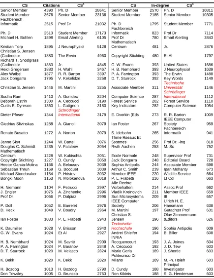 Table 1: Top 40 Authors by Citations and In-degree in CiteSeer (CS) and CiteSeerX (CSX) 