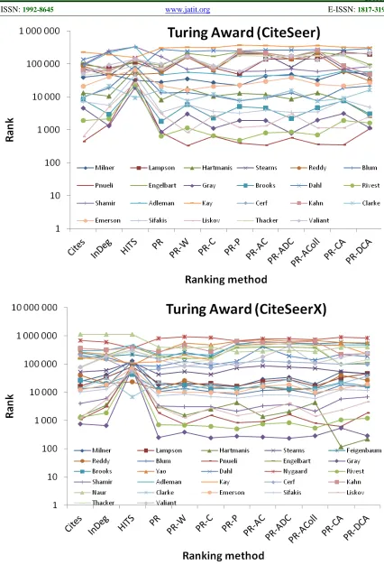 Figure 4: Ranks of Turing Award Winners by Various Methods in Both CiteSeers 