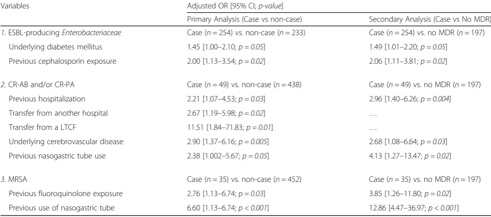 Table 7 Independent risk factors for baseline colonization by ESBL-producing Enterobacteriaceae, CR-AB and/or CR-PA and MRSAfrom the primary and secondary analyses