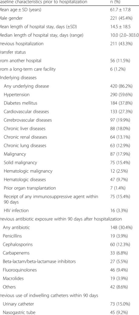 Table 1 Baseline characteristics of 487 patients