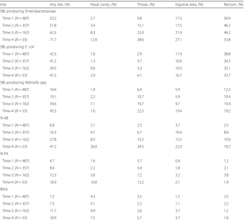 Table 3 Prevalence of colonization on admission and during hospitalization stratified by the specific MDR bacteria, the surveillanceculture site and the time of specimen collection
