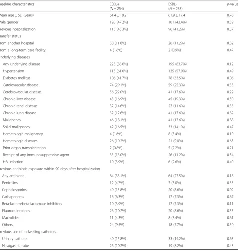 Table 4 Baseline characteristics prior to hospitalization for 254 patients (ESBL-producing Enterobacteriaceae) and 233 controls (no ESBL-producing Enterobacteriaceae)