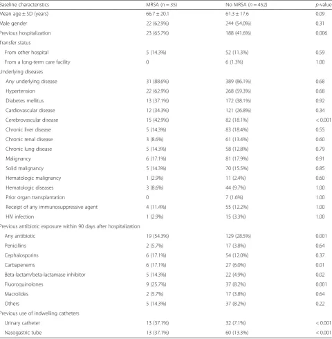 Table 6 Baseline characteristics prior to hospitalization for 35 patients (with MRSA) and 452 controls (without MRSA)