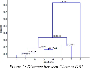 Figure 2: Distance between Clusters [10] 