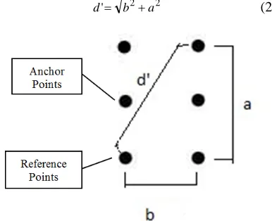 Figure 5: Distance Estimation To Generate The Cluster  Member From The Reference Points  