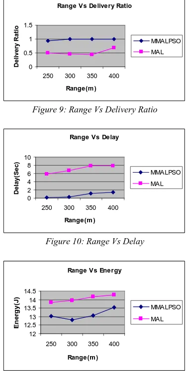 Figure 9: Range Vs Delivery Ratio  