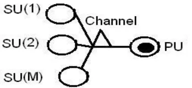 Figure 1: CRN with a single channel, a single PU and  several SUs. 