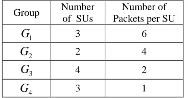 Figure 3: Grouping the SUs according to the number of  packets. 