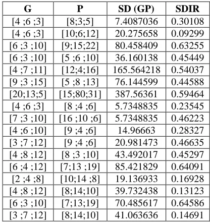 Table 2: This table shows the values for SD(GP) and for SDIR. 