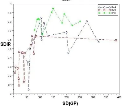 Figure 4: SDIR In terms of SD(GP) 
