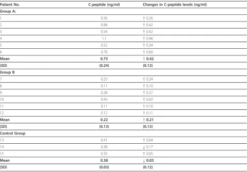 Table 2 Changes in C-peptide levels of the T1D subjects after treatment at 12 weeks.
