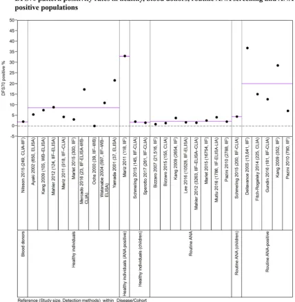 Fig. 4 Results from 20 different studies pertaining to reported ratesof DFS70 suspicion by IIF/ELISA/CLIA in blood donor, healthy,ANA screening and ANA positive cohorts are depicted