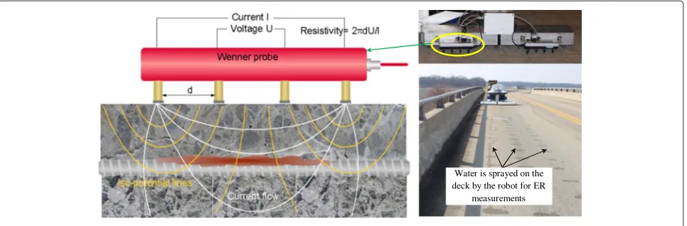 Figure 11 Principle of electrical resistivity (ER) measurement using Wenner probe.