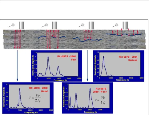 Figure 13 (Top) IE raw data of one channel, C4, in the acoustic array in time domain, and (Bottom) After using Fast Fourier Transform(FFT) in frequency domain.