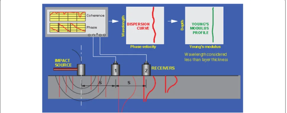 Figure 15 Schematic of evaluation of a layer modulus by SASW (USW) method.