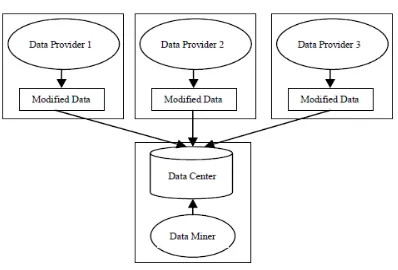 Figure 1: PPDM Based On Data Publishing Scenario  
