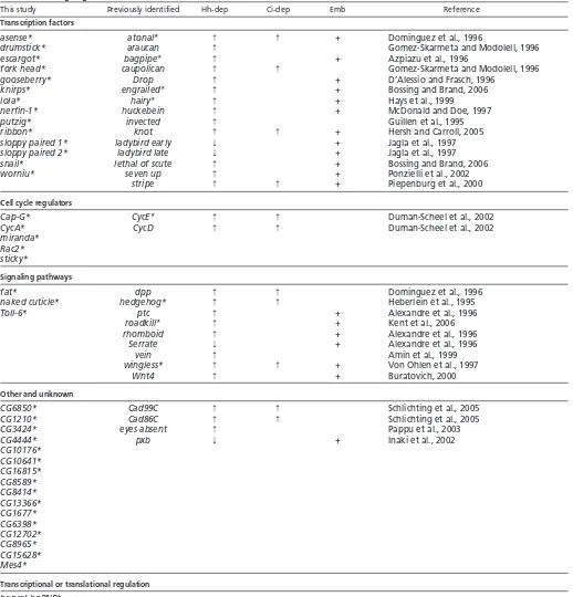 Table 1. Hh target genes