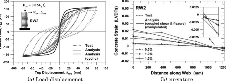 Fig. 17 Comparison of model and test results6.