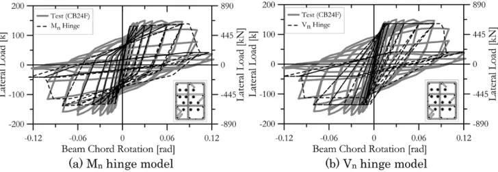 Fig. 20 Model and test results: (a) Mn hinge model; (b) Vn hinge model.