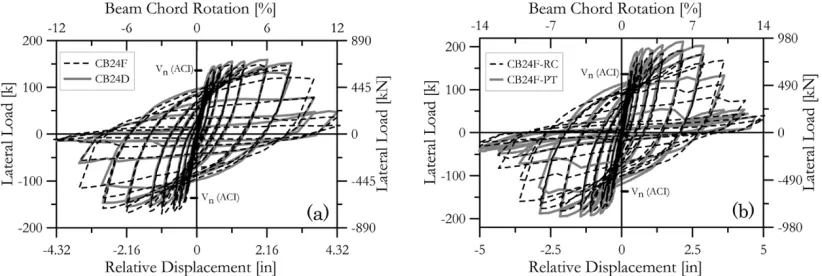 Fig. 12 Load – displacement relations for coupling beams without (a) and with (b) slabs.
