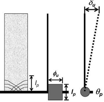 Fig. 13 Load - displacement relations for frame beams.
