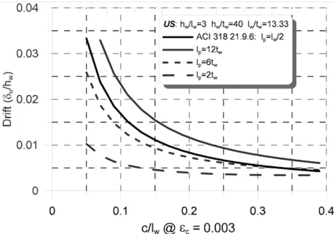 Fig. 15 Influence of plastic hinge length on need for SBEs.