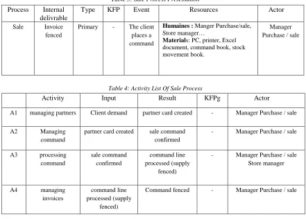 Table 3: Sale Process Presentation 