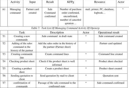 Table 6: Managing Commande Activity Of Openerp