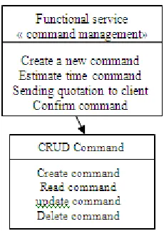 Figure 6: Services identified from managing command activity of sale process of Openerp  