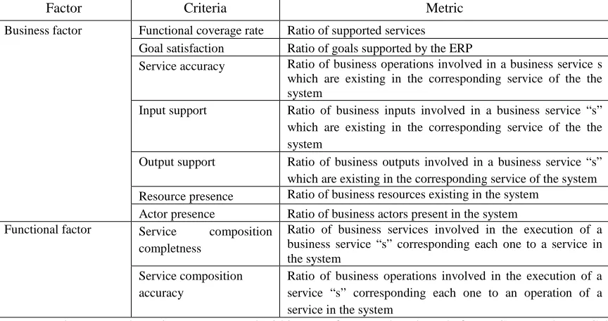 Table 2. Metrics For Measuring Business Process /ERP System Alignment Modeled In SOA Terms 