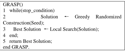 Figure 1.  Basic Greedy randomized adaptive search Algorithm 