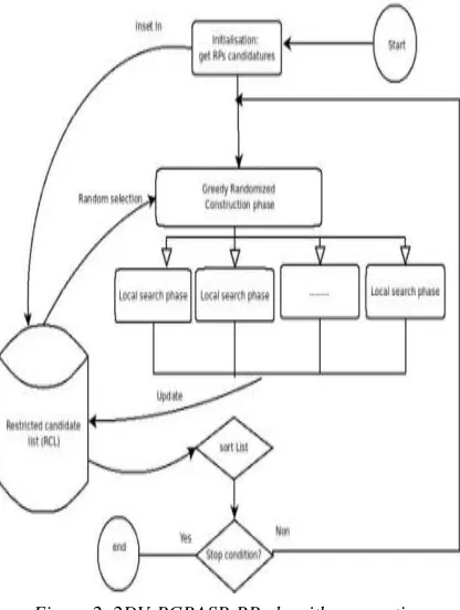 Figure 2.  2DV-PGRASP-RP algorithm execution 