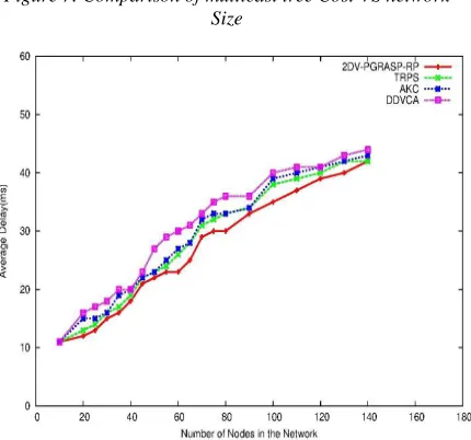 Figure 6.  Comparison of delay variation VS network Size 