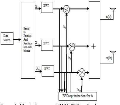Figure 1. Block diagram of BFO-PTS method The time domain signal after combining is given by