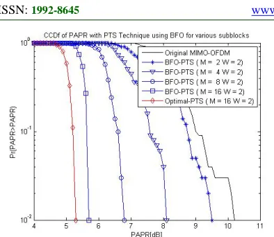 Figure 2. BFO-PTS For Various Sub-Blocks M=2, 4, 8, 16 & 32 CCDF Of PAPR With PTS Technique Using For Phase Factor W=2 And Original MIMO-OFDM 