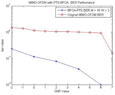Table 5.   PTS,PSO-PTS and ABC PTS (W=2 & M=16) for 900 Computational Complexity of OPTS, BFO-  searches 