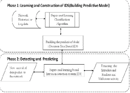 Figure. 1 Architecture of the proposed  supervised learning based intrusion detection system   