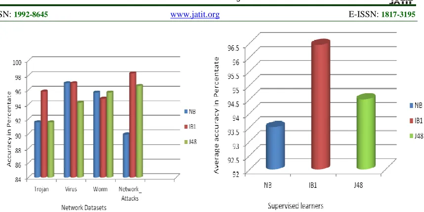 Figure 14 Comparison On Average Accuracy Of Learners 