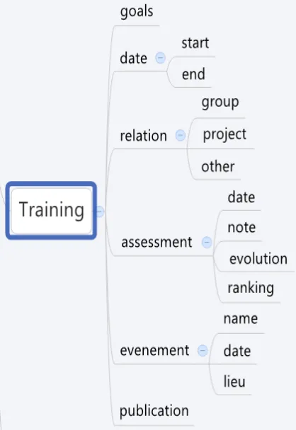 Figure 7: Category Training 